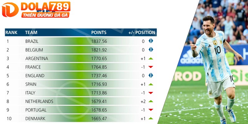 Cách tính toán xếp hạng FIFA có sự thay đổi trong 1999 và 2006